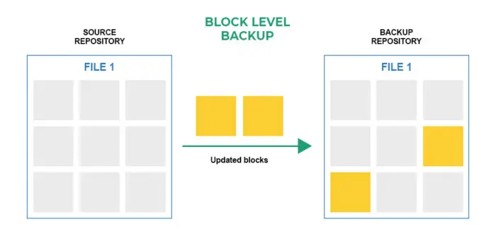 Block level backup