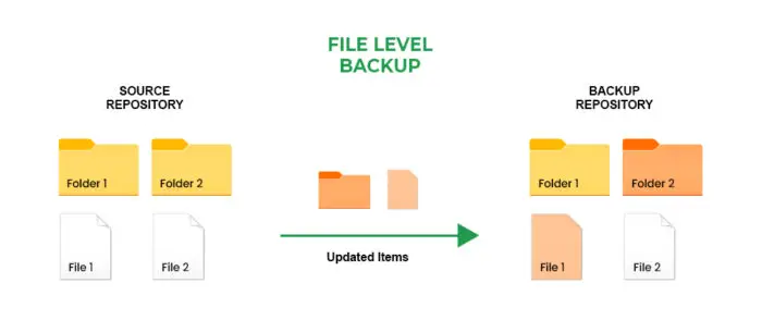 File level backup